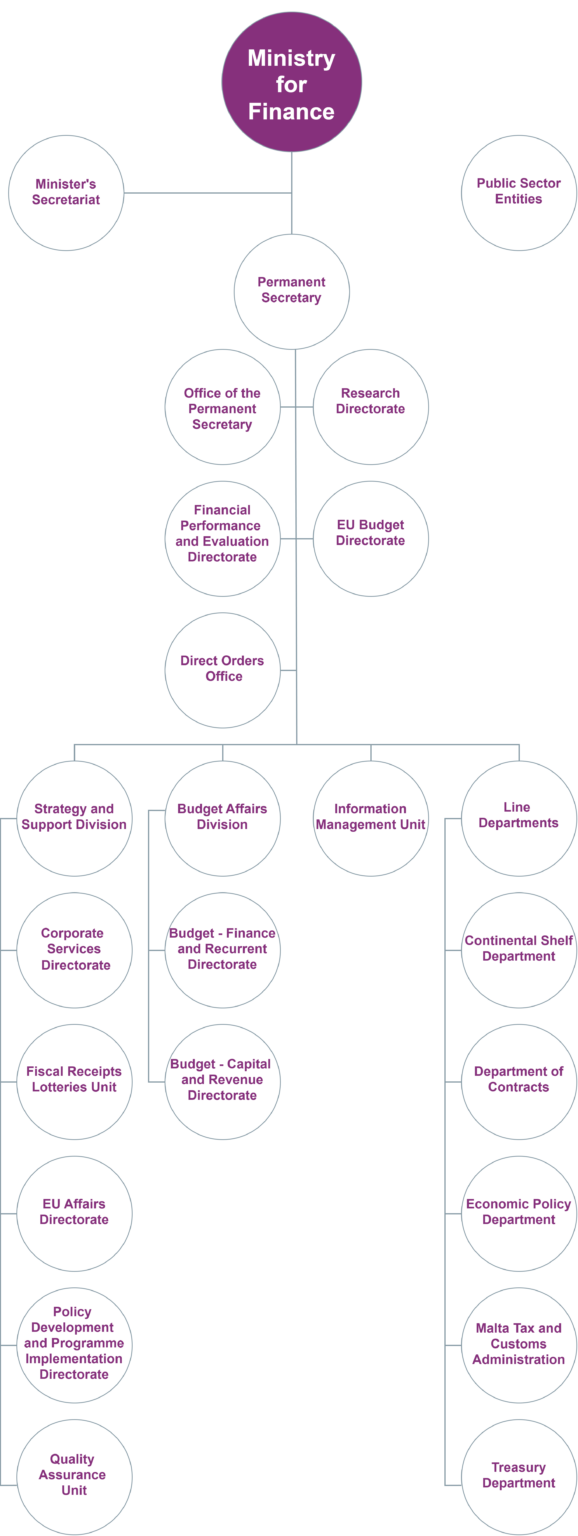 MFIN Organisational Chart